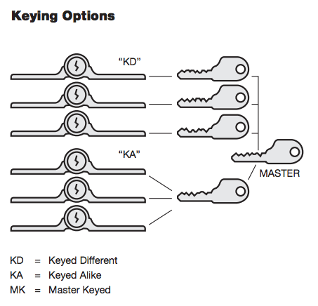 keying options for high security locks